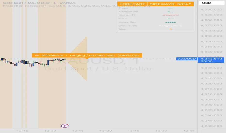 Projection Forecaster - Confluences — Indicator by ApexFlow_ — TradingView
