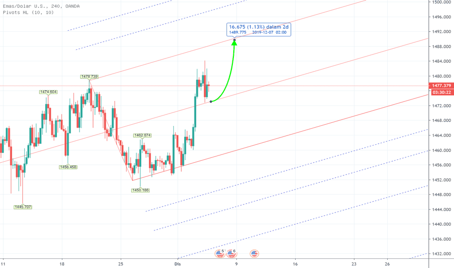 XAUUSD: PITCHFORK - CFD XAUUSD Analysis 2th - 6th Dec 2019