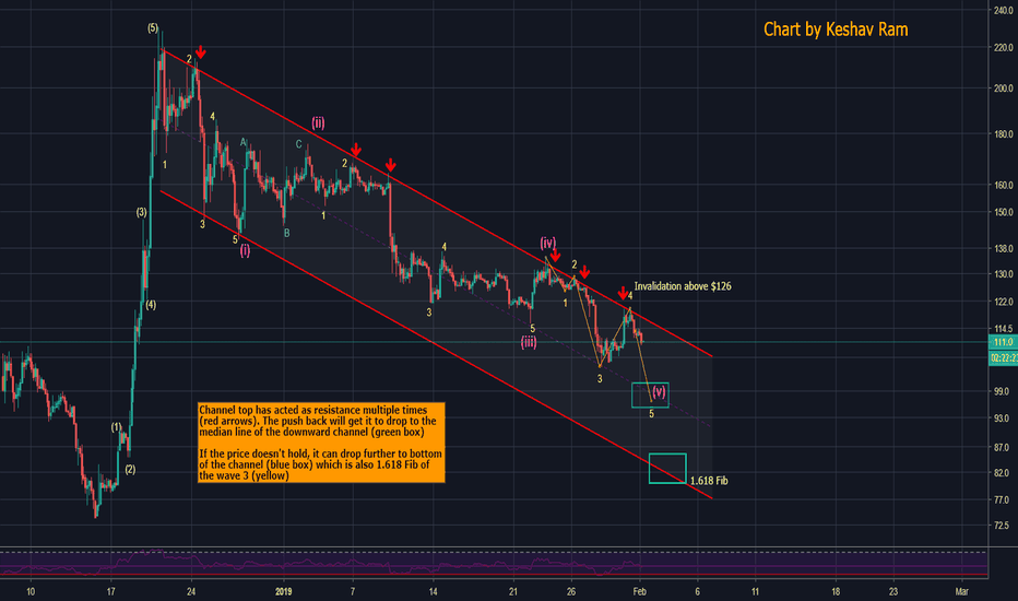 BCH - room to go down