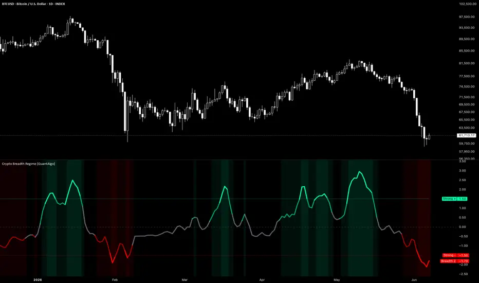 Crypto Breadth Regime [QuantAlgo]