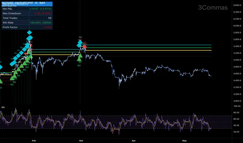 [3Commas] Gold Vault Long - Indicator by 3Commas — TradingView