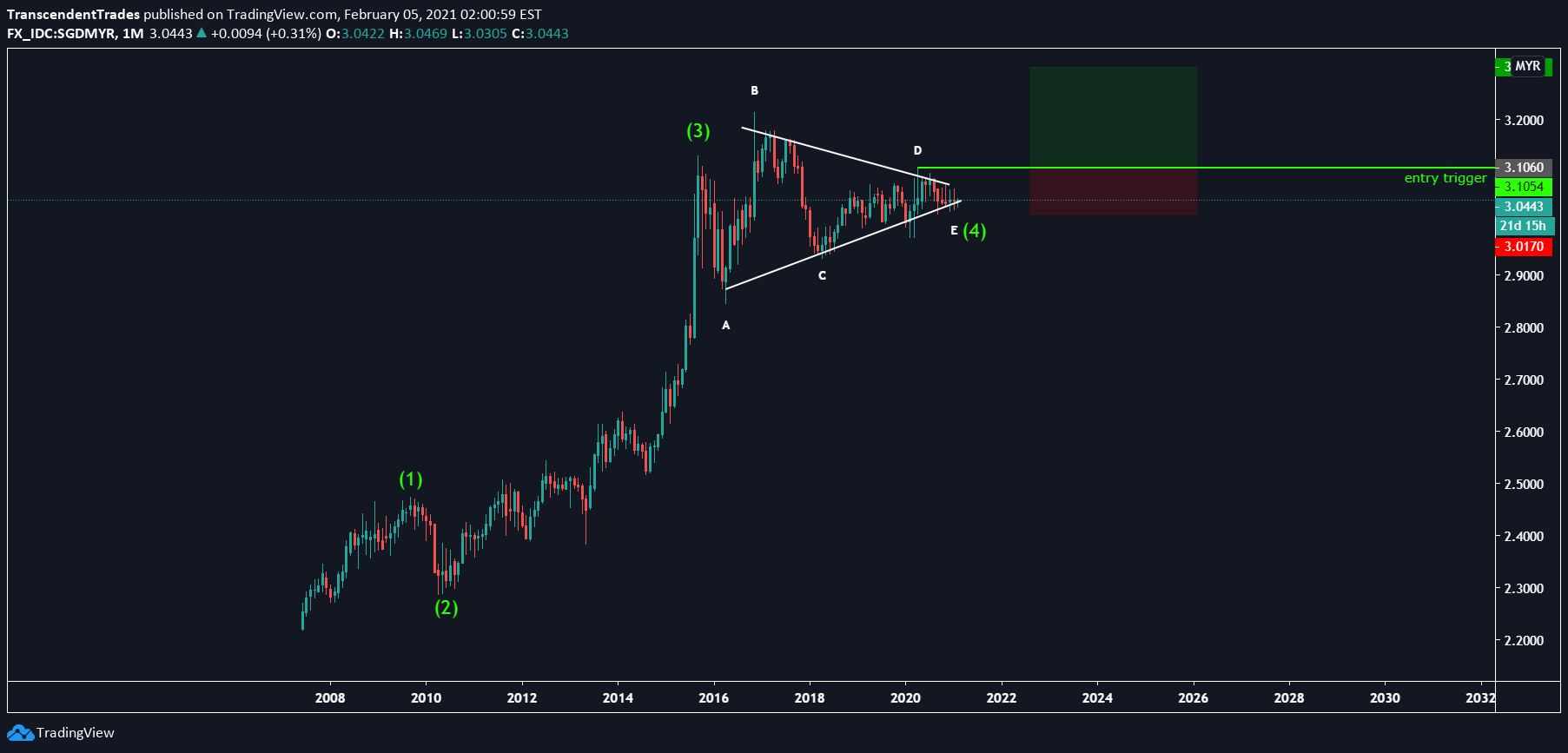 FX_IDC:SGDMYR Idea Chart Image by TranscendentTrades