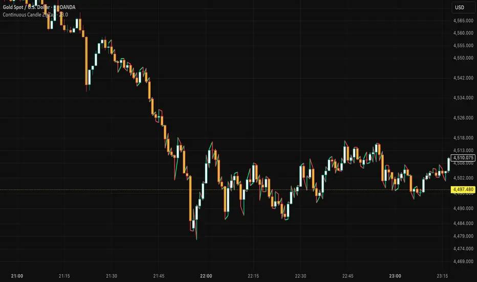 Continuous Candle ZigZag RMS — Indicador de jgd123 — TradingView