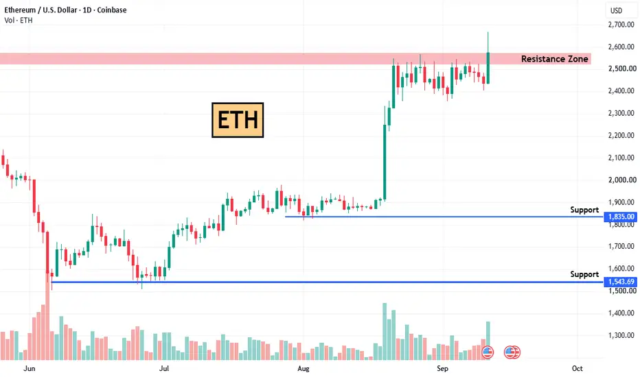 Short at $2,613