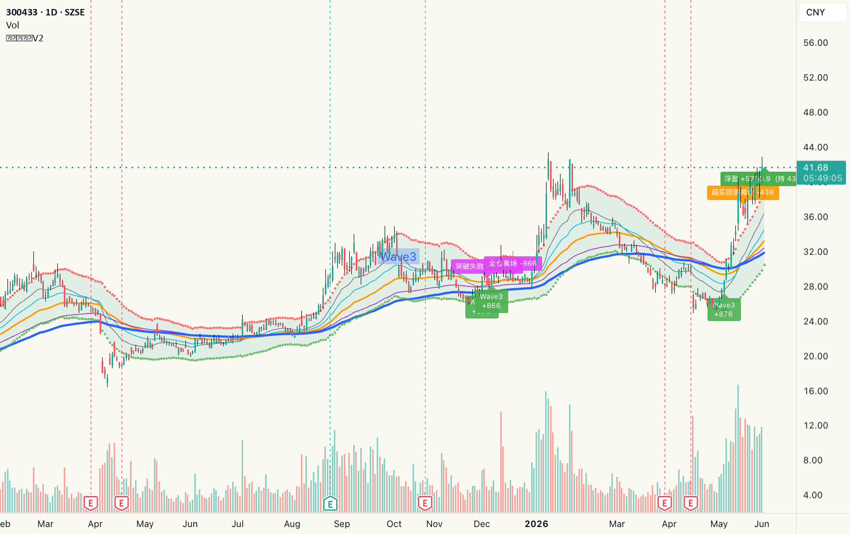 Wave3 — Indicator by amberlichong — TradingView