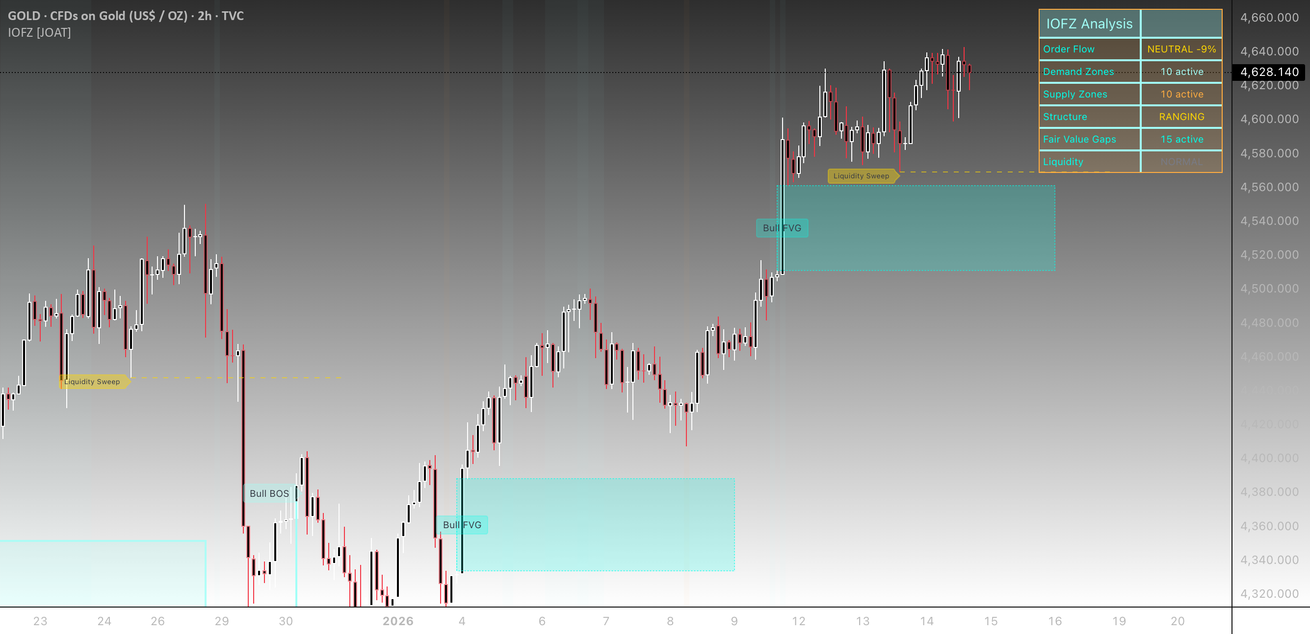 Institutional Order Flow Zones [JOAT] — Indicator by ...