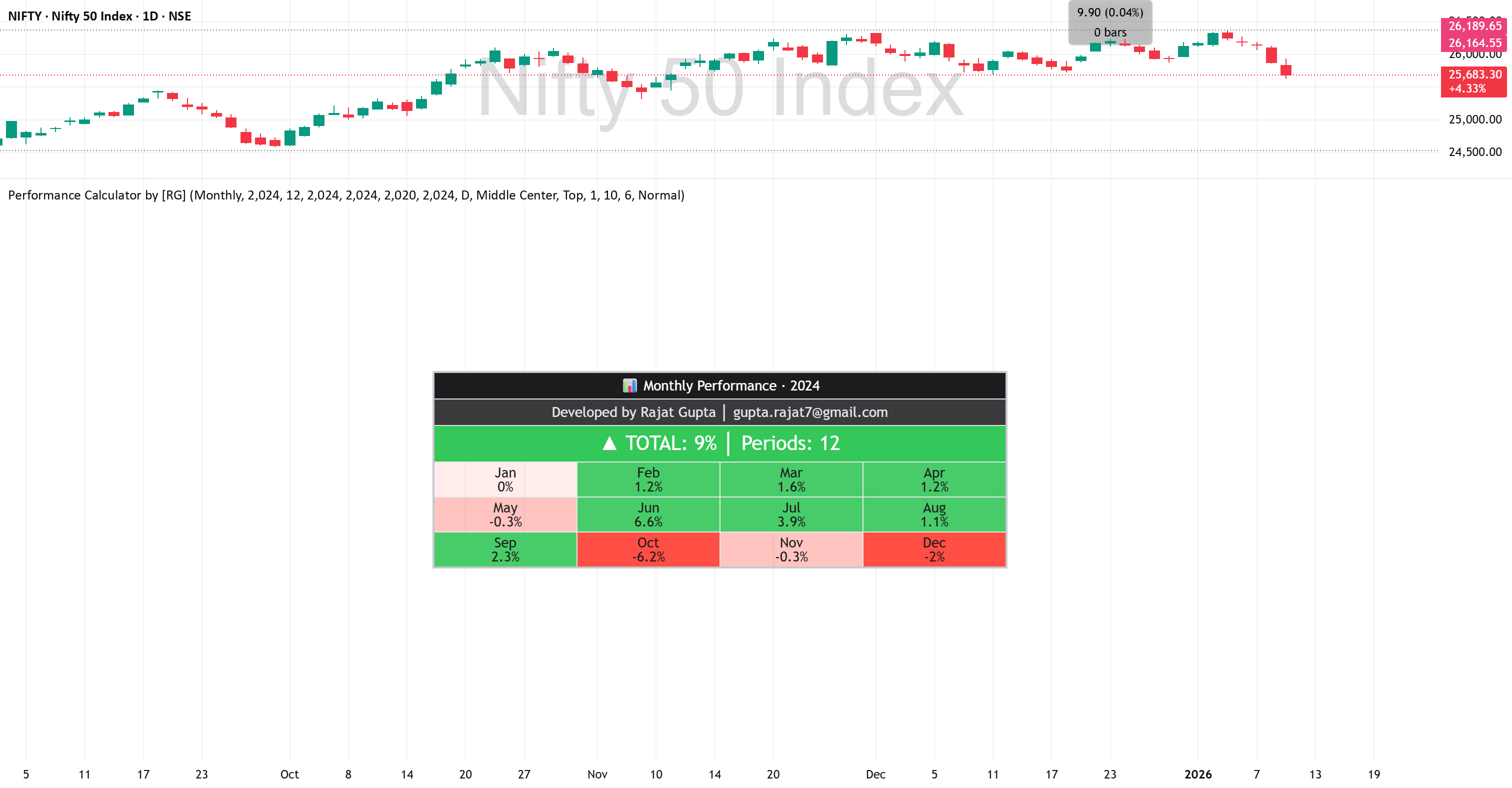 Performance Calculator by [RG] — อินดิเคเตอร์โดย tarun_tkg — TradingView