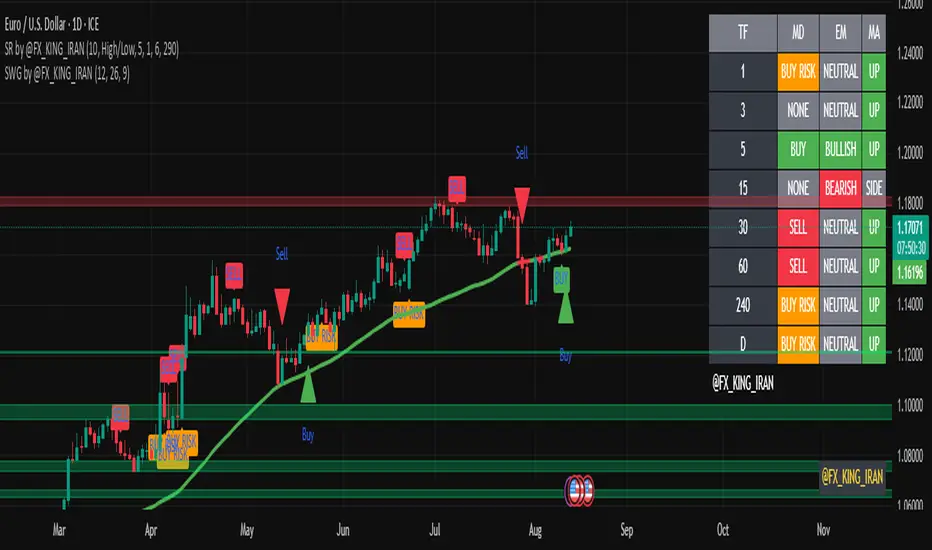 SR by @FX_KING_IRAN — Indicator by FX_KING_IRAN98 — TradingView