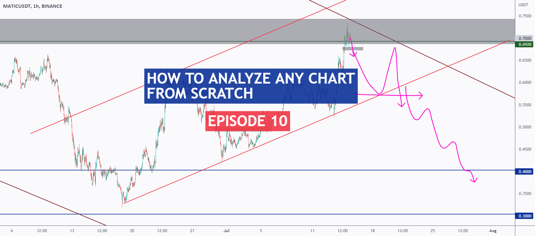 How To Analyze Any Chart From Scratch - Episode 10 for BINANCE ...