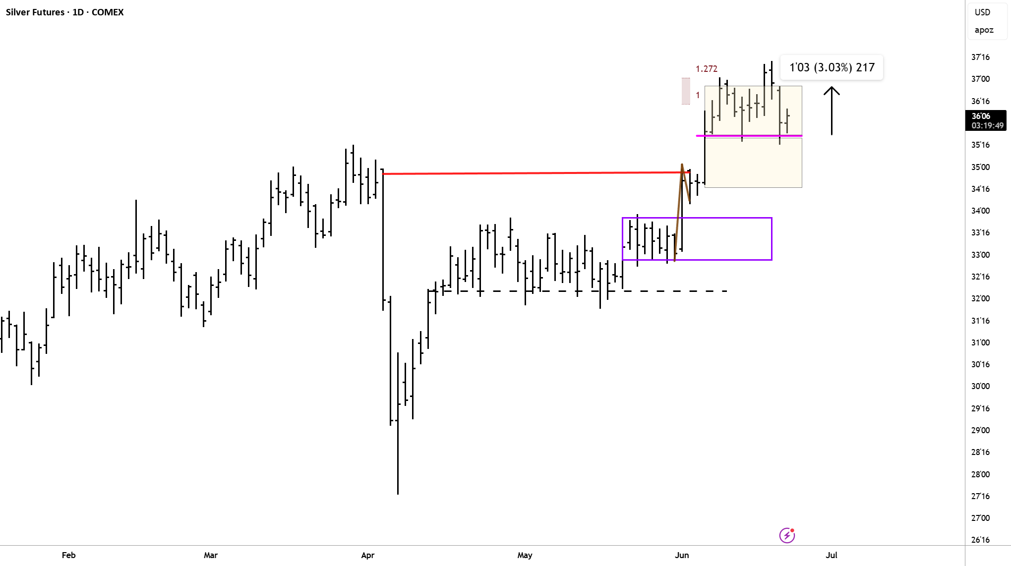 Coffee just gave a two-bar reversal to go long for COMEX:SI1! by ScottBogatin
