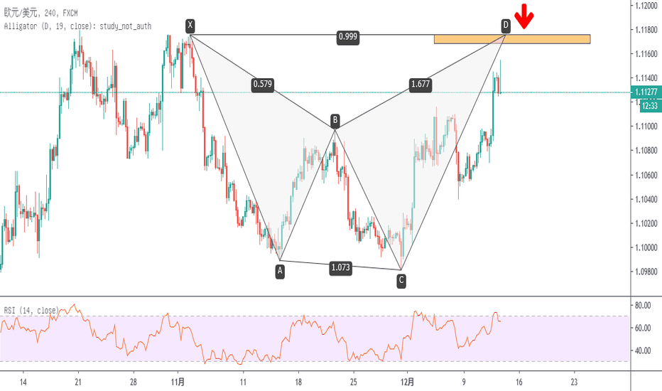 EURUSD: EUR/USD 潜在看跌鲨鱼