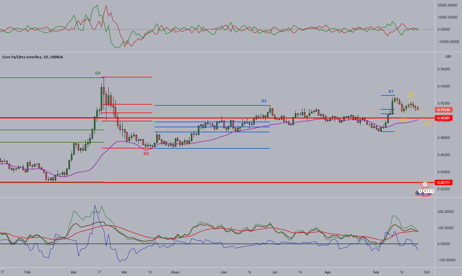 Possible bearish pullback on ABC looking for 61.8% (EUR/GBP) para OANDA ...
