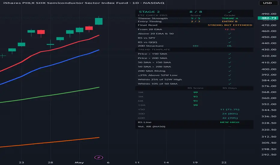 ETF Check + Stage 2 Trend Qualifier — cashmere999作成のインジケーター — TradingView