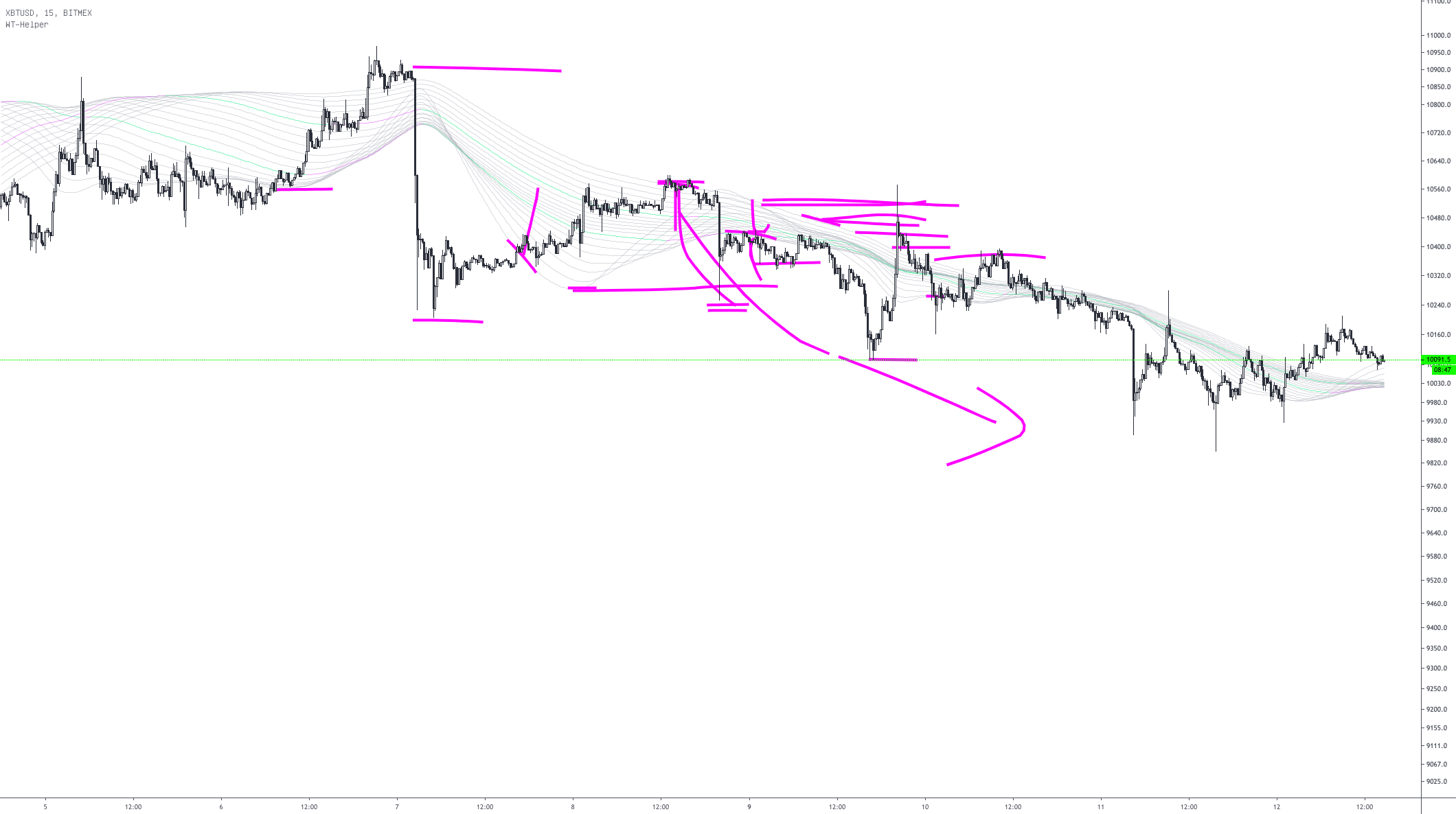 Siyeon 의 BITMEX:XBTUSD.P 에 대한 [사용설명서] Wave Trading Helper by 2tm ...