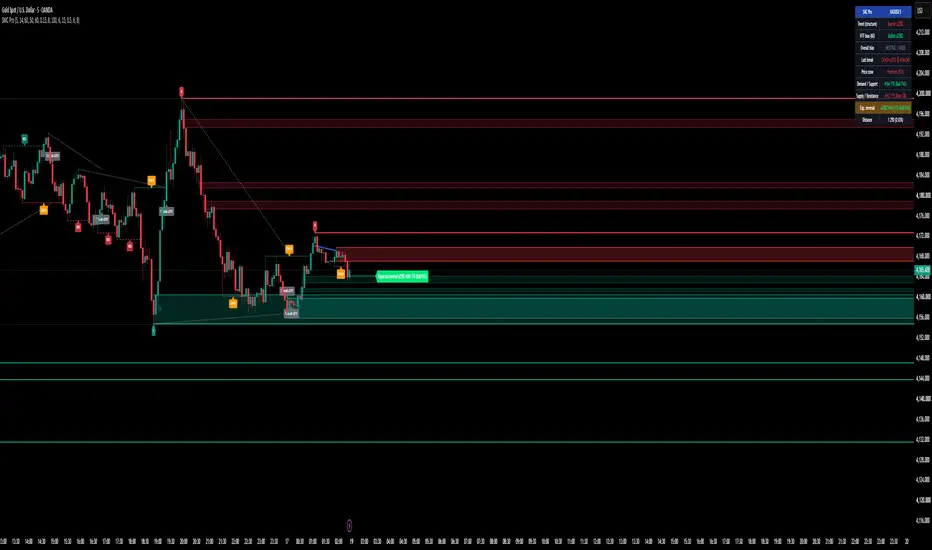 SMC Pro: FVG, OB, BOS/CHoCH, S/R, Trendlines + Bias Panel - المؤشر حسب ...