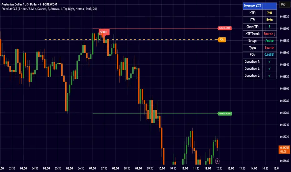 ‎Premium CCT Multi-Timeframe Candle Continuation Theory Indicator ...