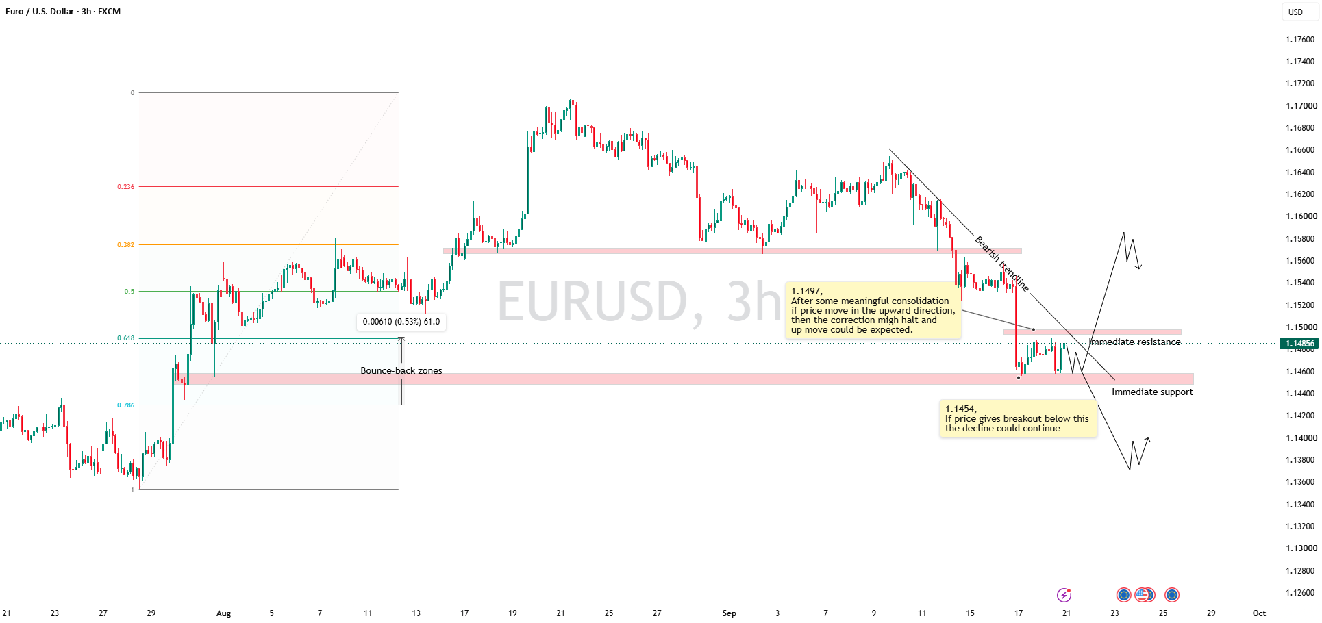 EURUSD Outlook for the upcoming week!