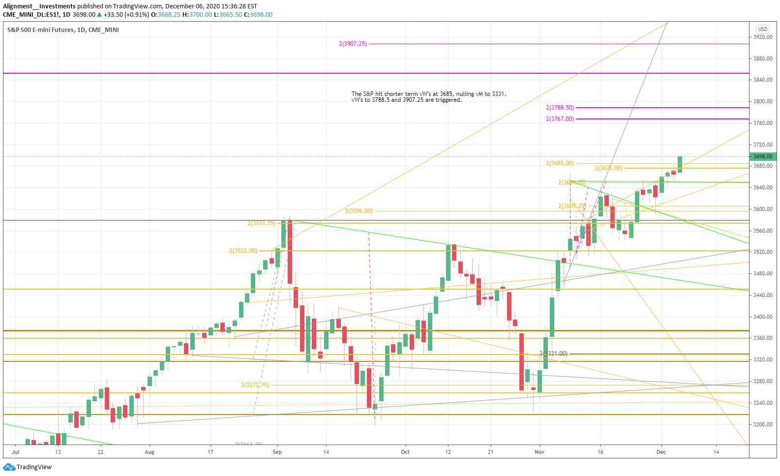 CME_MINI:ES1! Idea Chart Image by Alignment__Investments