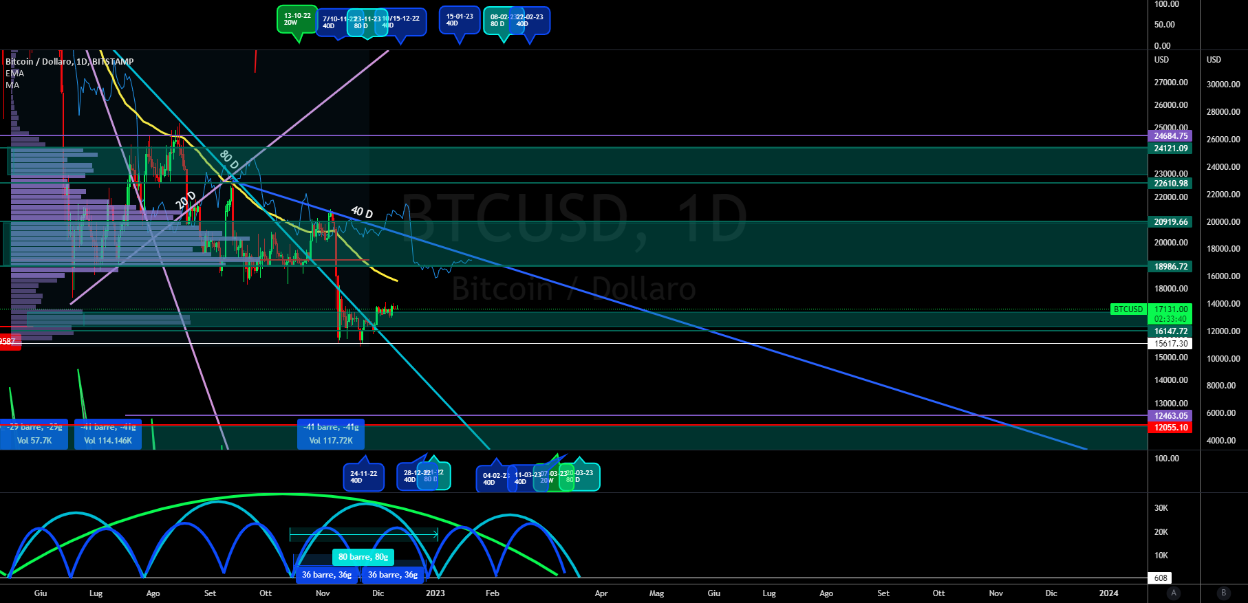 BITCOIN, ANALISI CICLICA E VOLUMETRICA DEL 11 DICEMBRE 2022 for  BITSTAMP:BTCUSD by paolo.peisino — TradingView