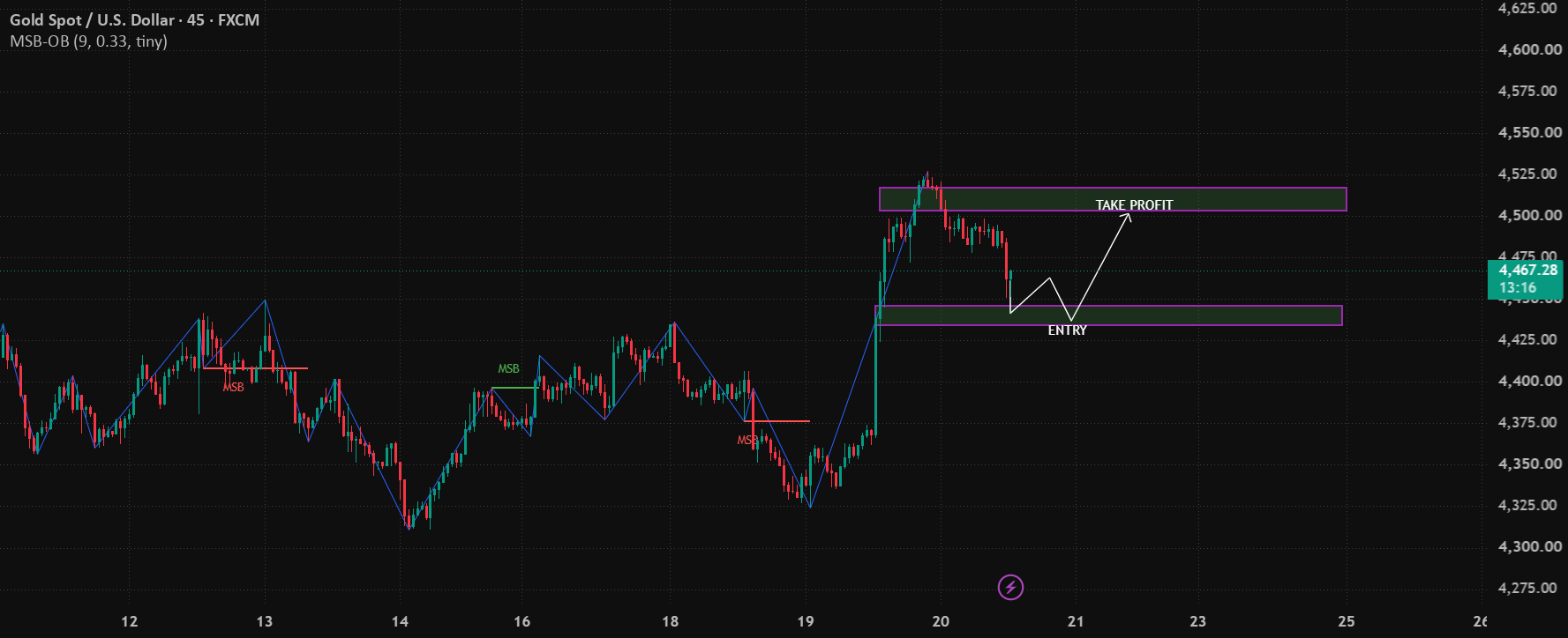 XAU/USD (Gold) 45-Minute Chart*