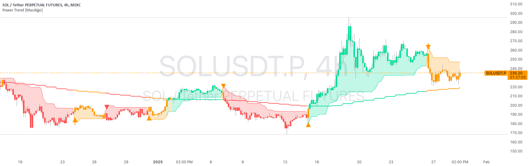 Power Trend [MacAlgo] — Indicator by MacAlgo — TradingView