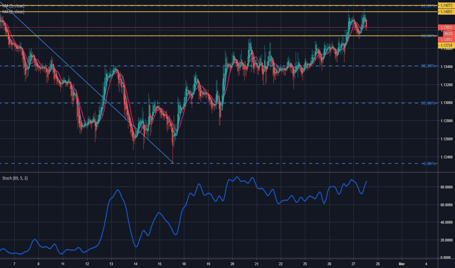 Eur Usd Chart Euro Dollar Rate Tradingview Eurusd Powell Trump And Kim Weigh On
