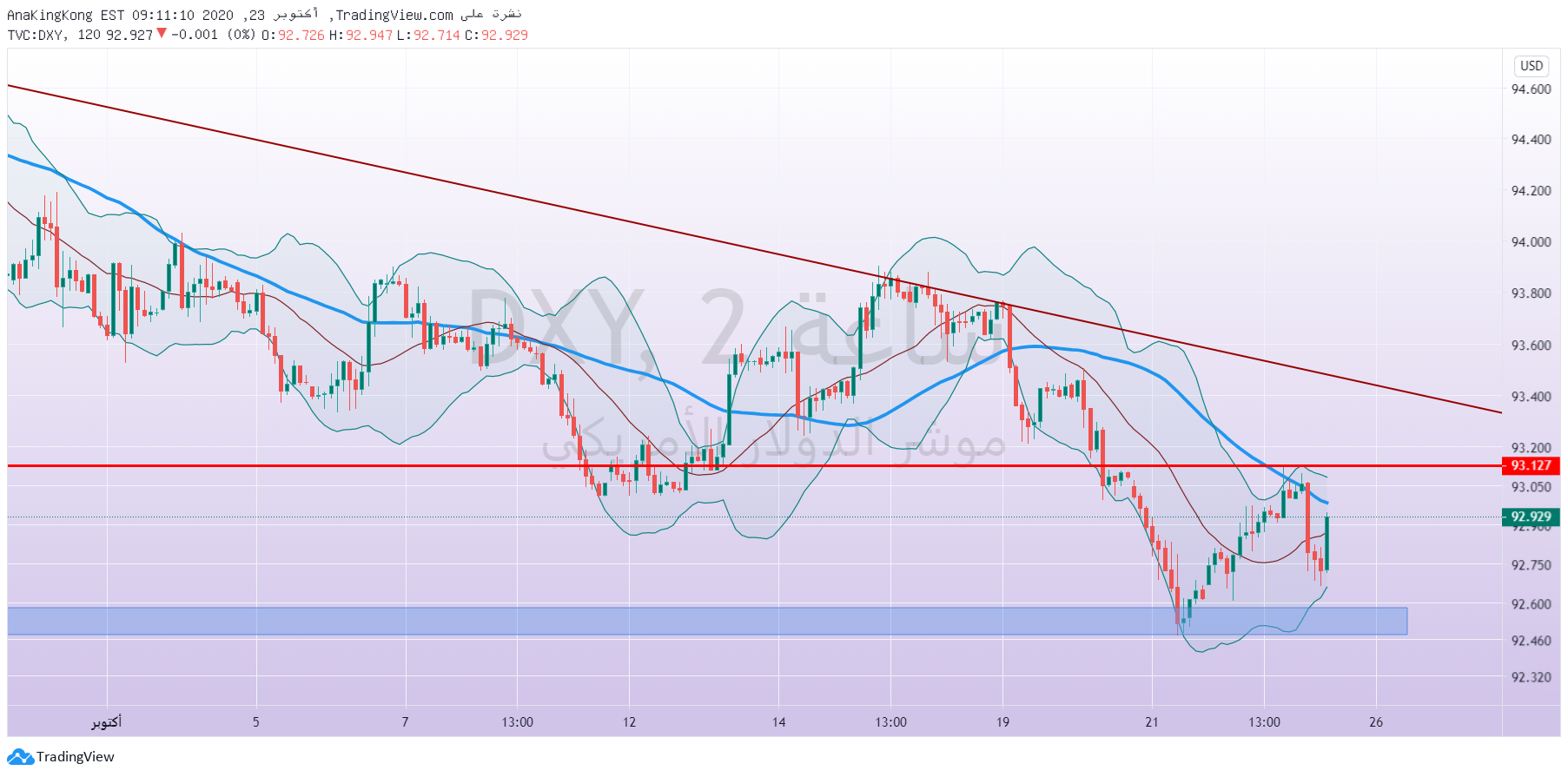 TVC:DXY صورة رسم التحليل بواسطة AnaKingKong