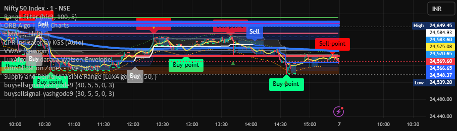buysellsignal-Santhosh Buy Point and Sell Point — Indicator by santhosh ...