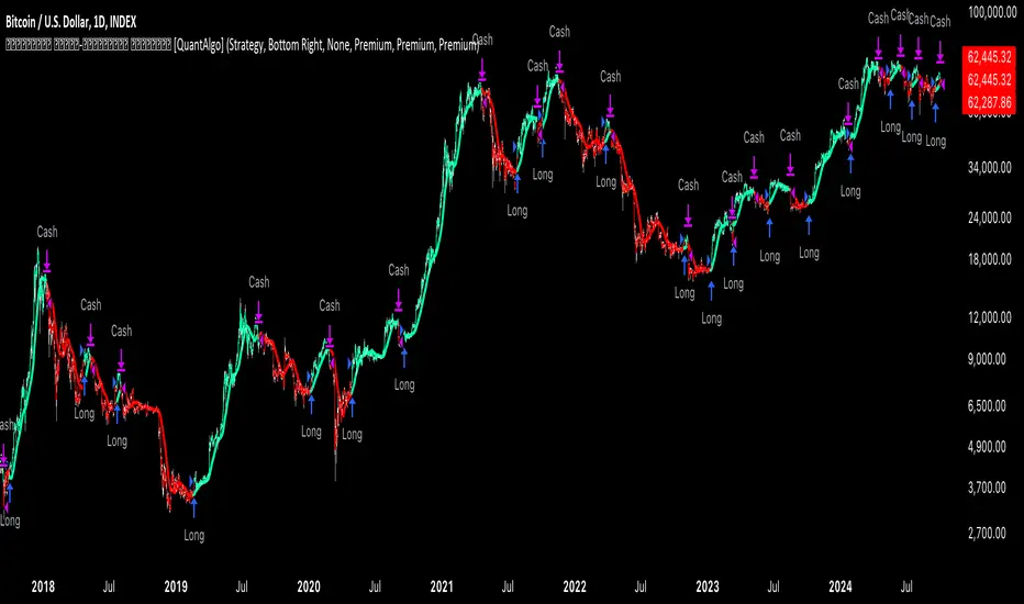 Universal Trend-Following Strategy [QuantAlgo]