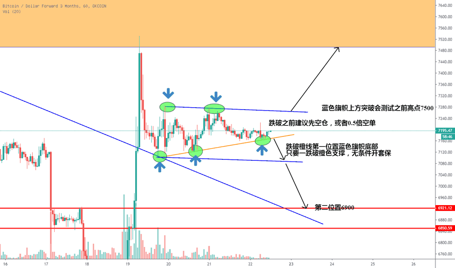 BTCUSD3M: BTC短期行情分析