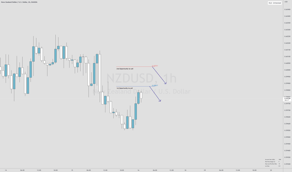 NZDUSD: NZDUSD SELL OPPORTUNITY PRINTED !