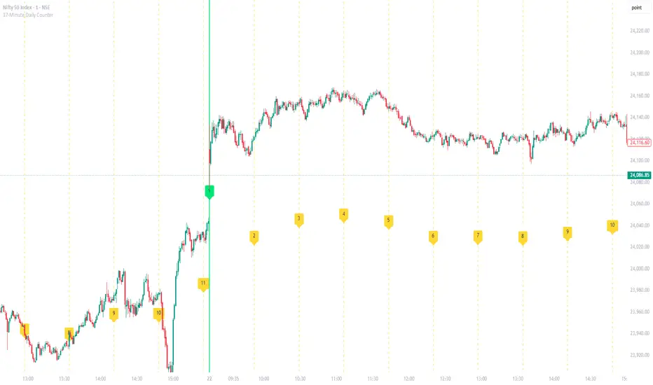 37-Minute Daily Counter — Indicator by pkpankajkashyap — TradingView India