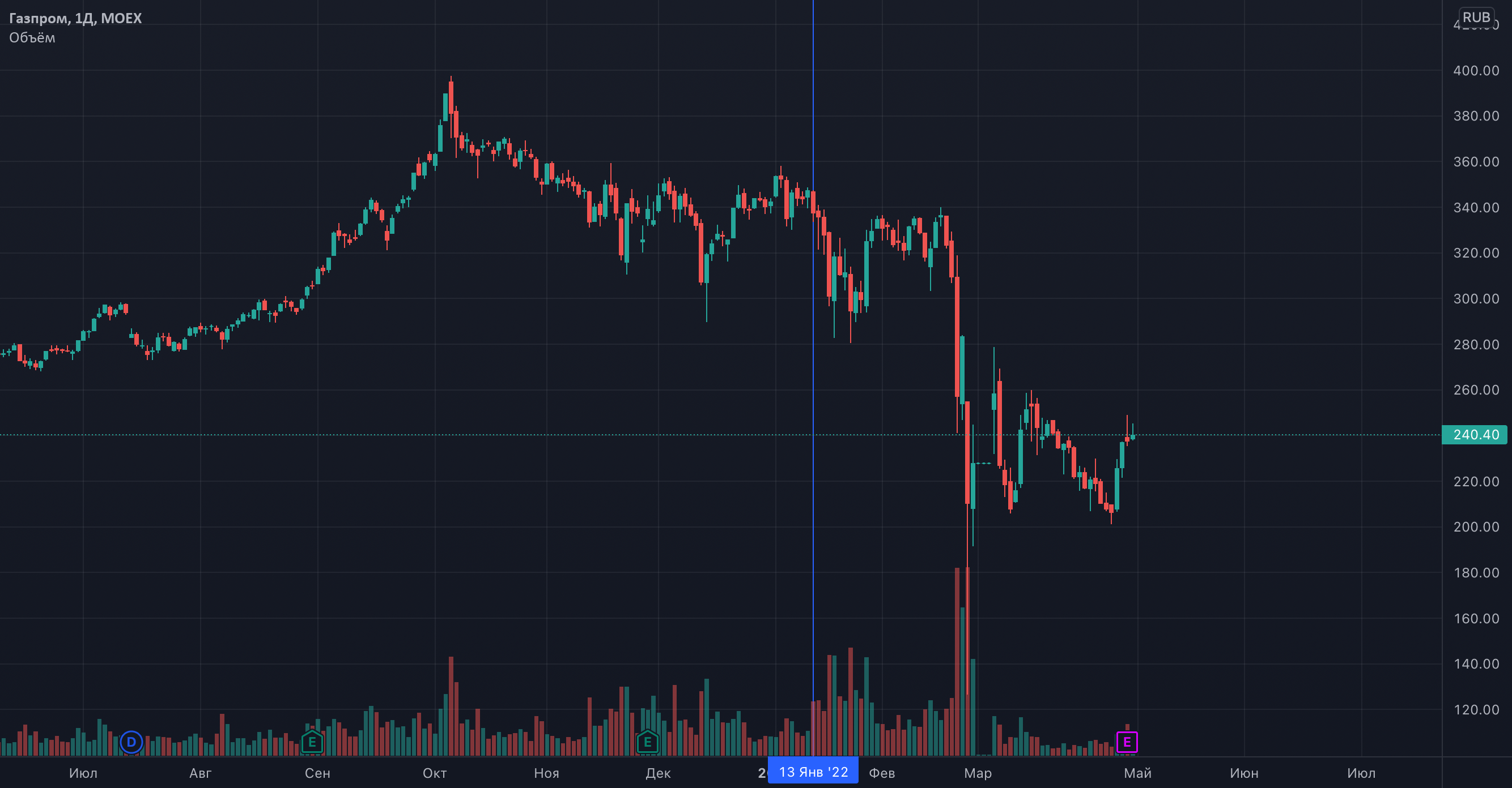 Доллар цена график 10 лет Газпром для MOEX:GAZP от MOEXTRADE - TradingView