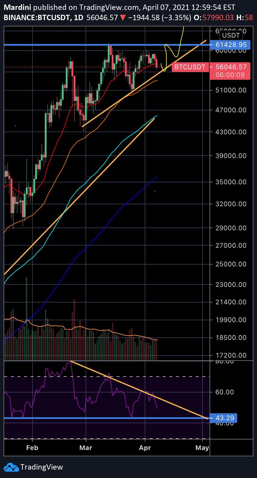 BINANCE:BTCUSDT Idea Chart Image by Mardini