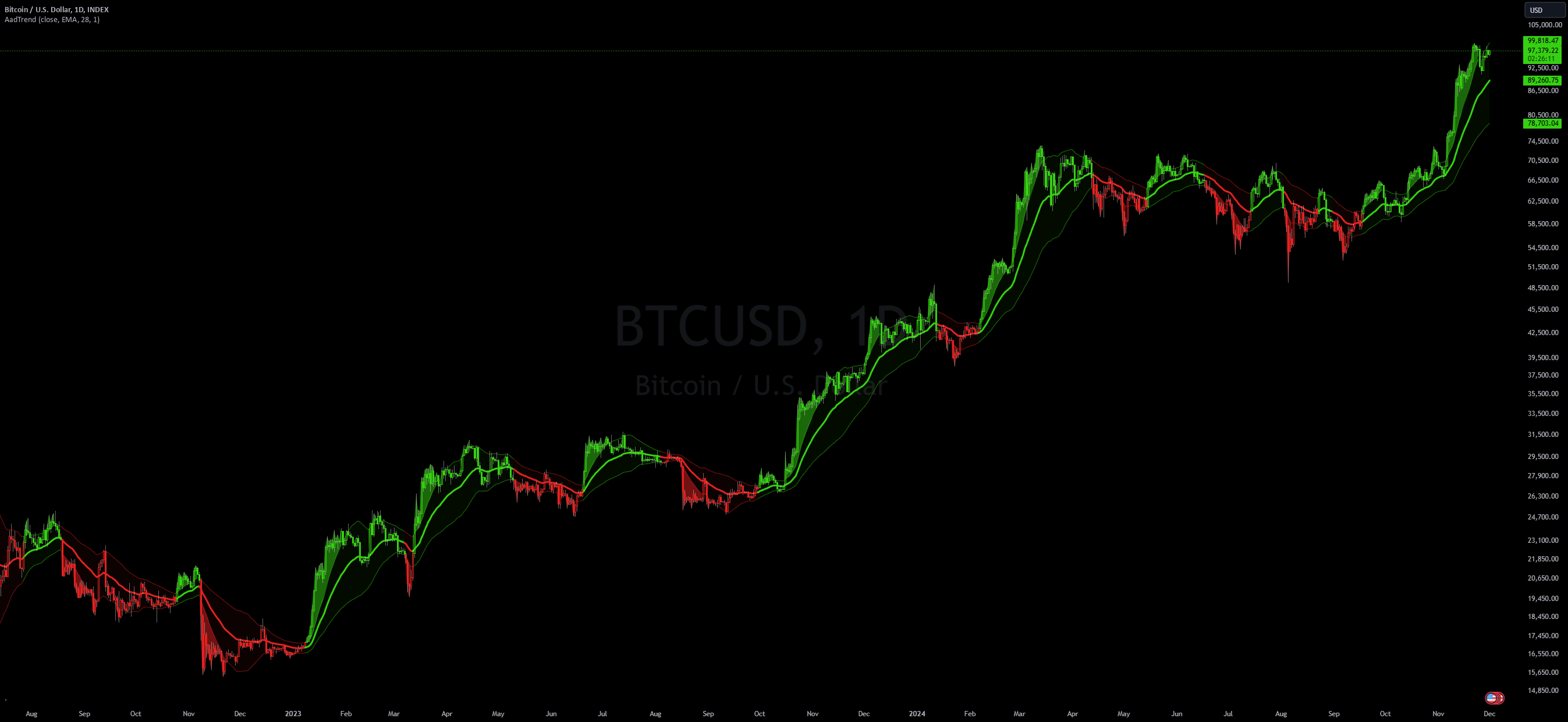 AadTrend [InvestorUnknown] — Indicator by InvestorUnknown — TradingView