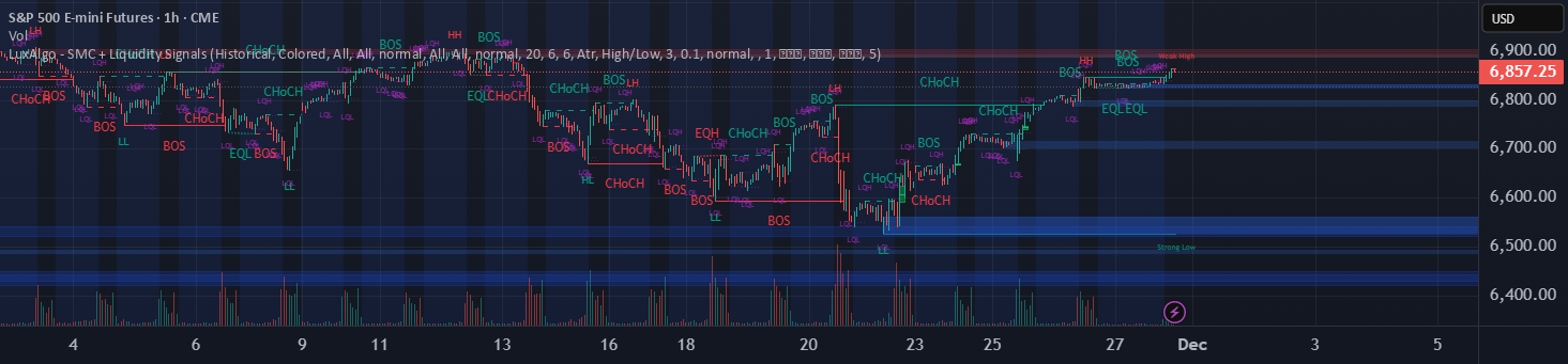 Smart Money Concepts + Liquidity + Signals — Indicator by helloaxr ...