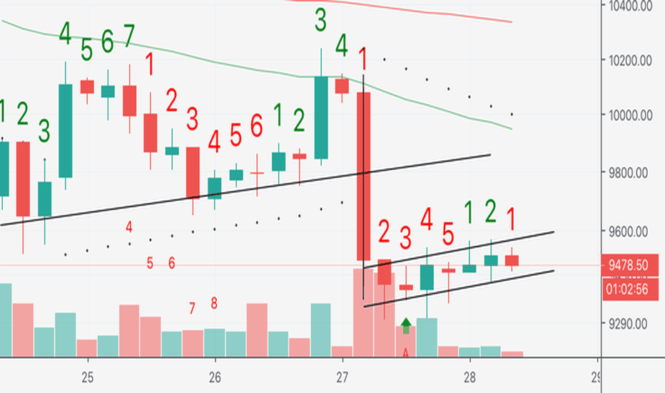 Tradingview精选:Bitcoin 4-Hour Chart Analysis #1 - 7/28/19