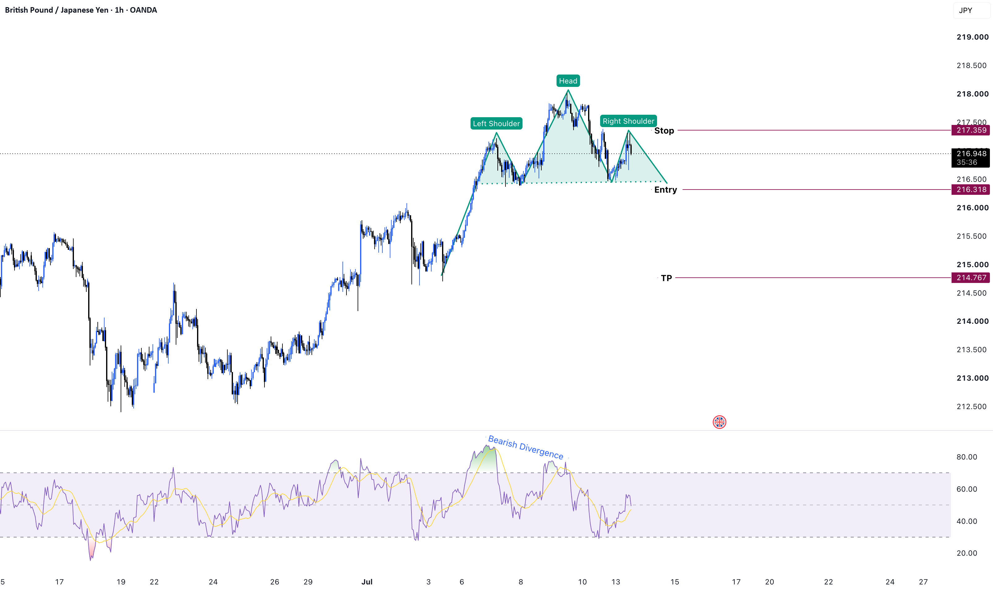 GBPJPY – Head and Shoulders Reversal with Bearish Divergence GBPJPY – Head and Shoulders Reversal with Bearish Divergence