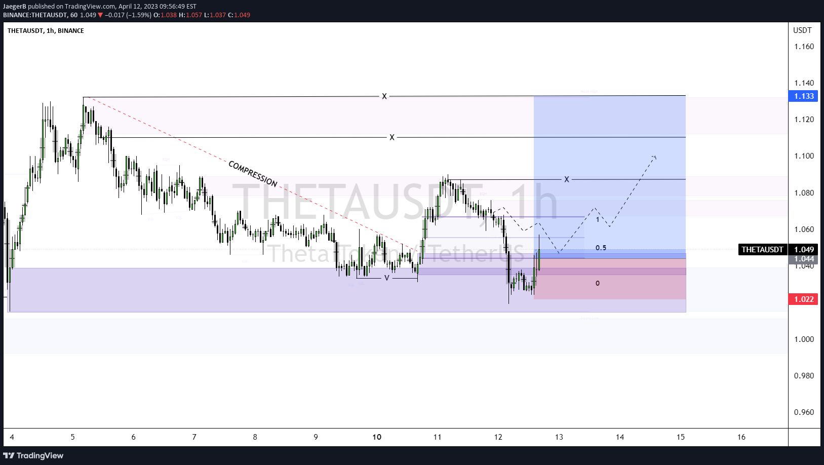 JaegerB tarafından BINANCE:THETAUSDT Fikir Grafik Görseli