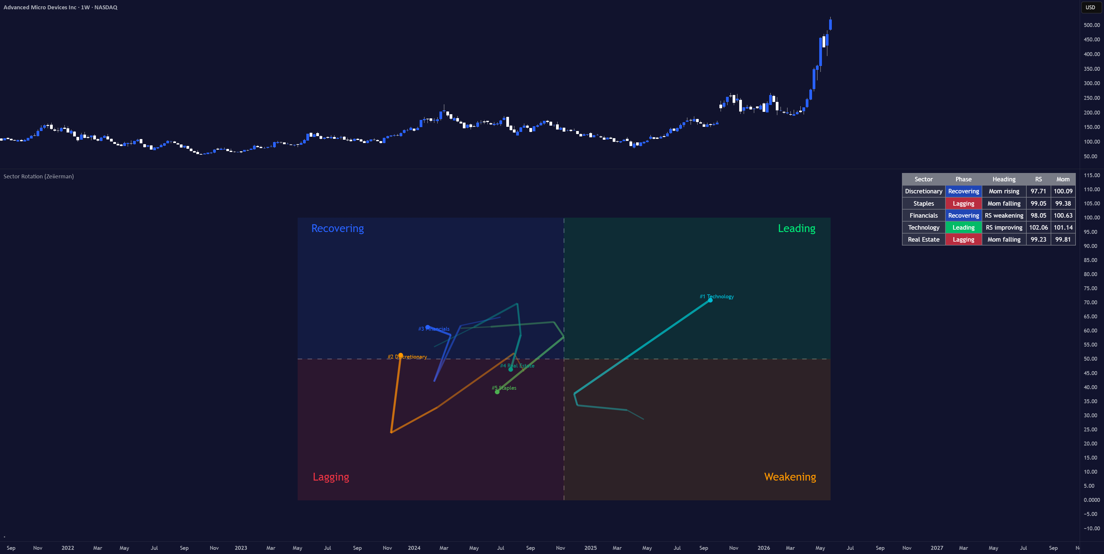 Sector Rotation (Zeiierman) — Indicator by Zeiierman — TradingView