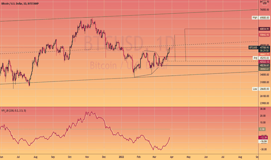 #Bitcoin's bearish pattern was invalidated. Tailwinds could push #Bitcoin's bearish pattern was invalidated. Tailwinds could push