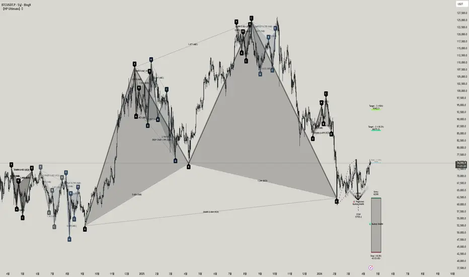 Harmonic Patterns Ultimate [KTY] — Kim-Thank_You 의 인디케이터 — TradingView