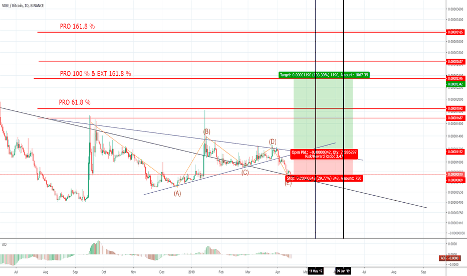 Vibebtc Charts And Quotes Tradingview Vibebtc Published New Idea For Vibe Btc Daily
