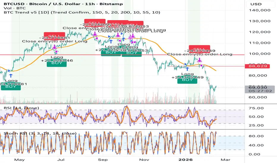 The Best trend following strategy suited for upward BTC markets! โดย ...