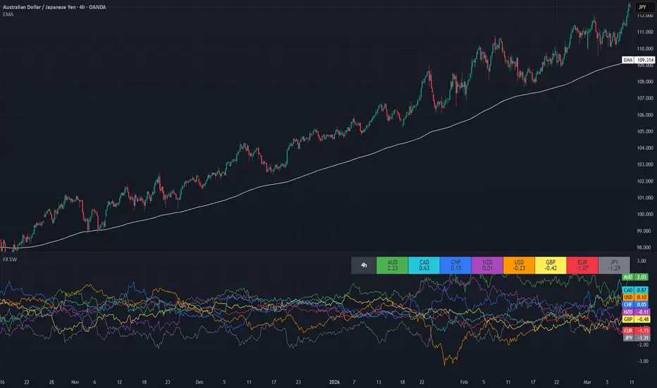Forex Strong Weak Analysis (FX SW) — Indicator by TabbyTops — TradingView