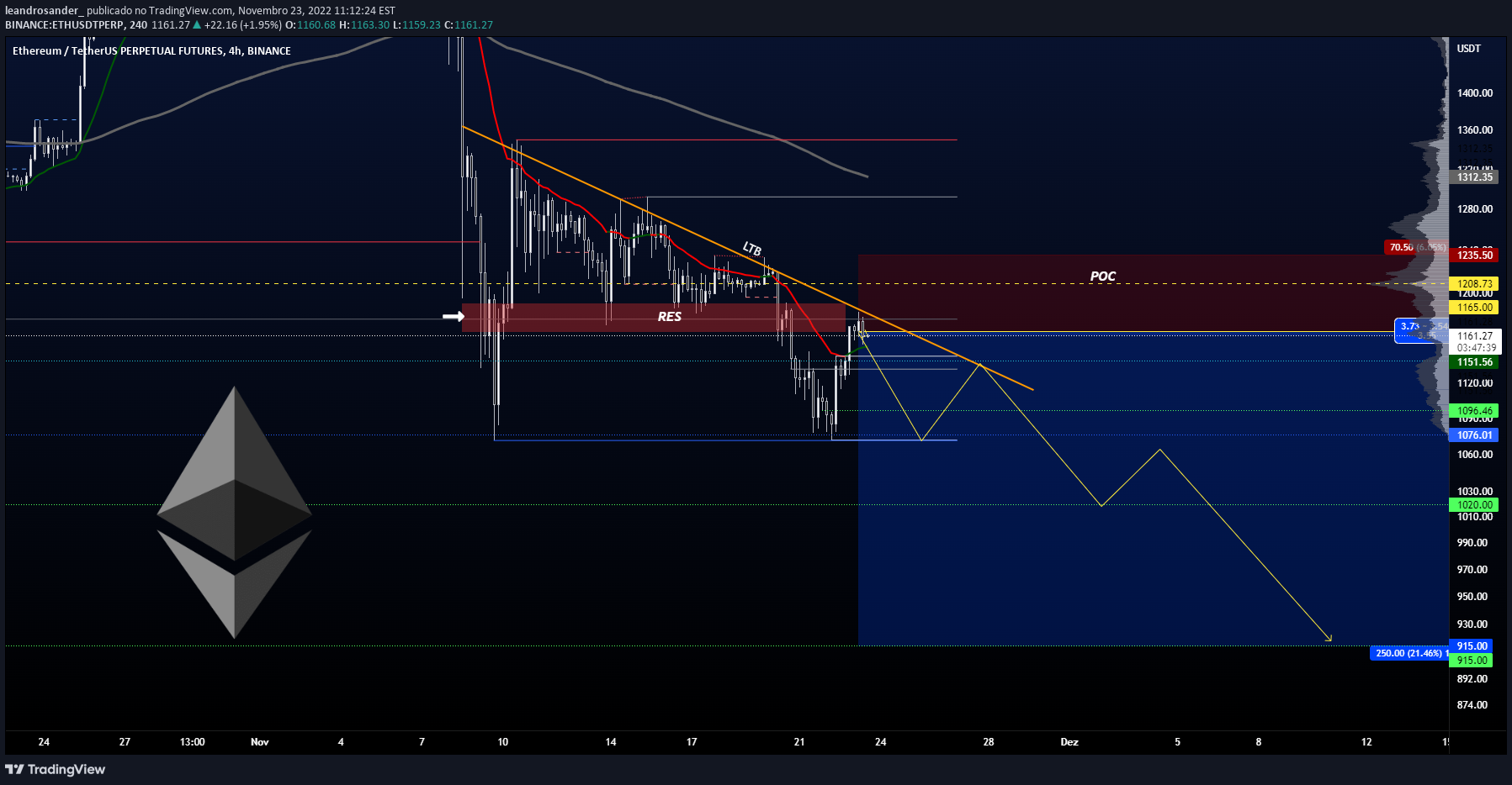 Gambar Chart Ide BINANCE:ETHUSDTPERP oleh leandrosander_