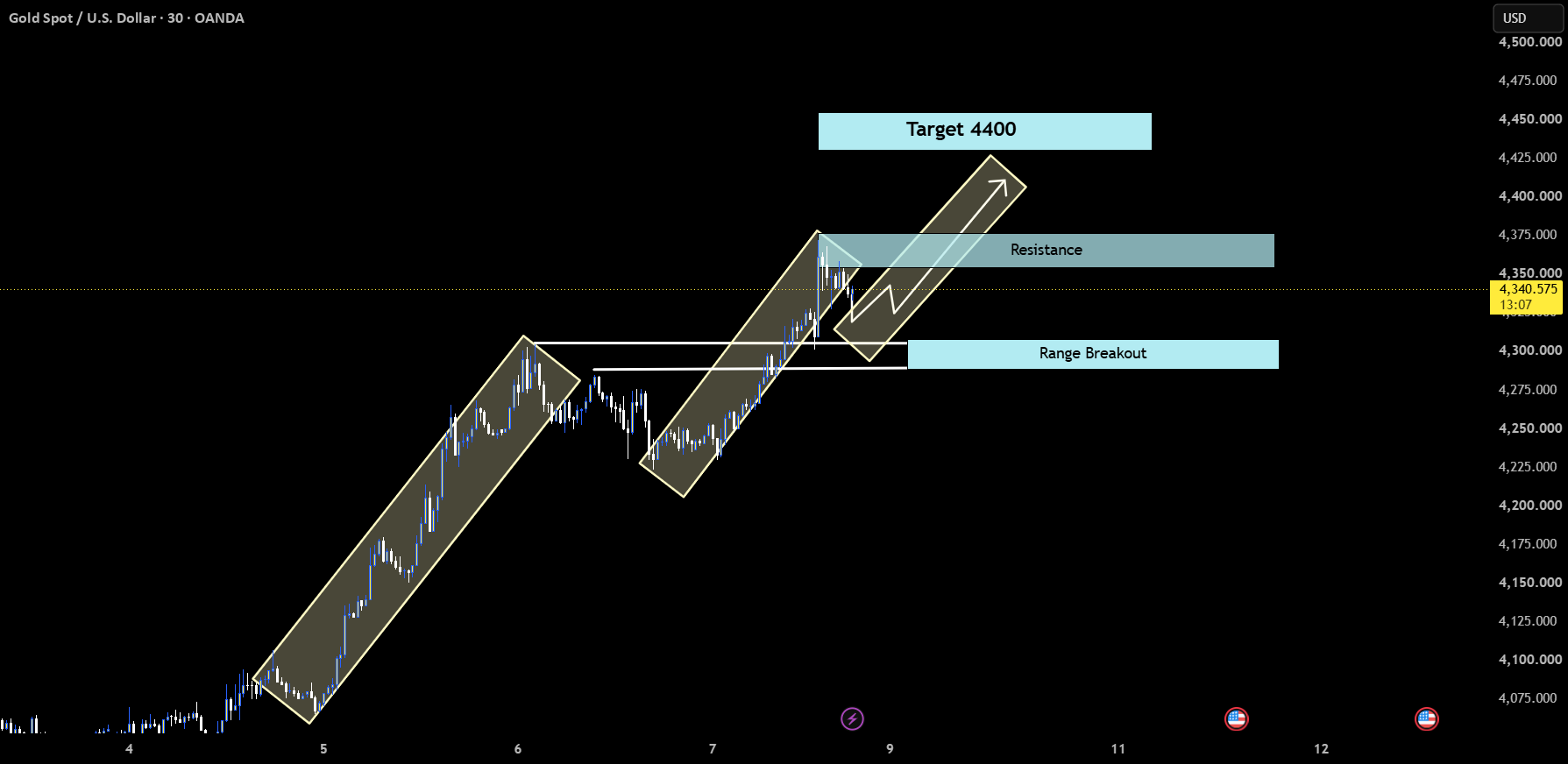 XAUUSD | Bullish Momentum After Range Breakout XAUUSD | Bullish Momentum After Range Breakout