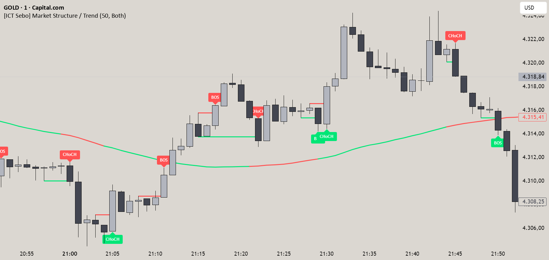 [ICT Sebo] Market Structure / Trend — Indikator oleh Seboo88 — TradingView