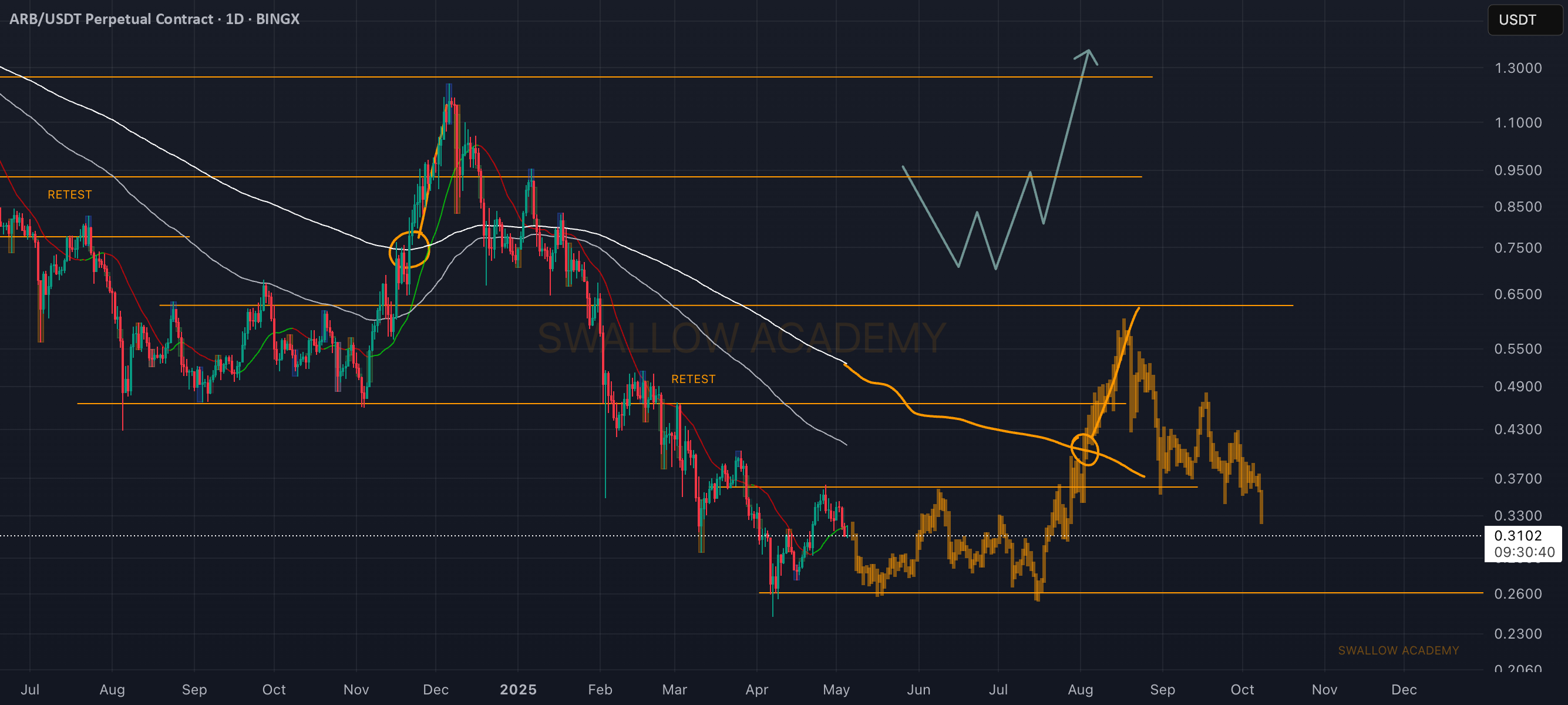 Arbitrum (ARB): Multiple Good Risk:Reward Ratio Trades | Sideway for BINGX:ARBUSDT.P by SwallowAcademy
