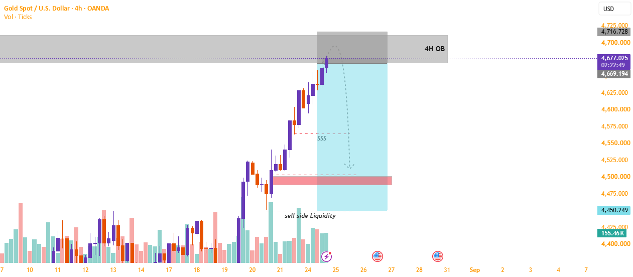 XAU/USD — 4H ORDER BLOCK REVERSAL SETUP